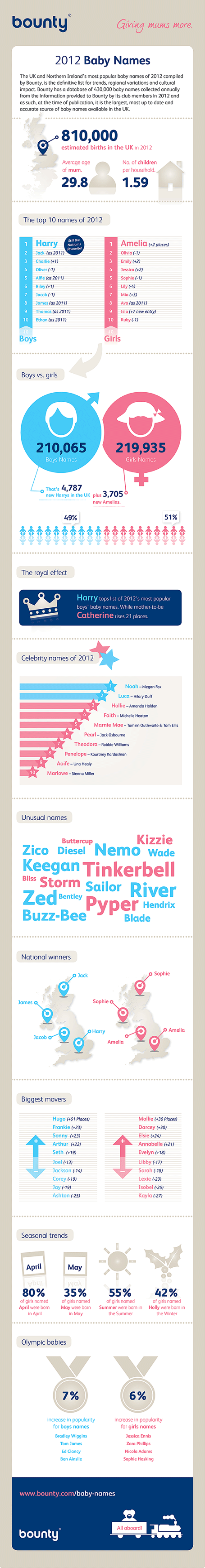 Baby Names Infographic from Bounty